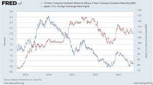 The Yen Tracks A Flattening Yield Curve Seeking Alpha