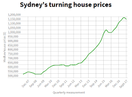 House prices are set to tumble. Sydney House Prices Dropping So Is It Worth Jumping In