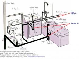 Plumbing Follows The Basic Laws Of Nature Gravity Pressure Water Seeking Its Own Level Description From Pinterest Bathroom Plumbing Diy Plumbing Plumbing