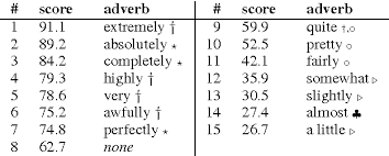 Severe) referring to the intensity of a pain. Pdf Ordering Adverbs By Their Scaling Effect On Adjective Intensity Semantic Scholar