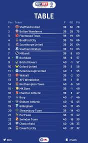 37 Twitter Southend United Leeds United Scunthorpe United