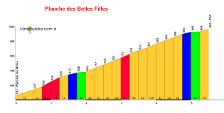 Randonnées pédestres et cyclismes possibles dans le secteur (10 minutes de la voie verte et 15 minutes de la planche des belles filles). Planche Des Belles Filles Climb Via Plancher Les Mines 6 6 Km 1145 M 9 3 Climbbybike