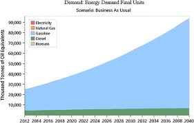 Comprehensive studies on polymer electrolyte and suruhanjaya tenaga. Energy Consumption And Emission Projection For The Road Transport Sector In Malaysia An Application Of The Leap Model Springerlink