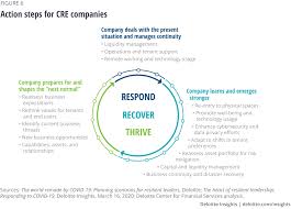 To work for a major uk real estate investment and asset management firm with over £3.5bn aum, who are looking for a high calibre asset manager to join. Covid 19 Implications For Commercial Real Estate Deloitte Insights