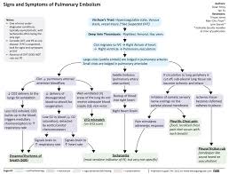 Signs And Symptoms Of Pulmonary Embolism Calgary Guide Pulmonary Embolism Pulmonary Pulmonary Embolism Nursing