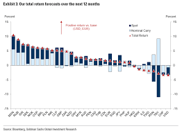 Goldman Sachs On The Outlook In The Forex Market For 2020