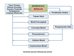 Maybe you would like to learn more about one of these? Roda Ilmu Pemodelan Sistem Materi Kuliah 2