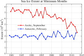How Does Arctic Sea Ice Loss Compare To Antarctic Sea Ice Gain