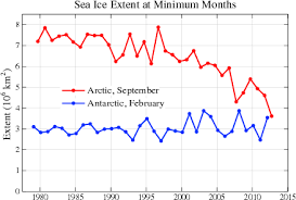 how does arctic sea ice loss compare to antarctic sea ice gain