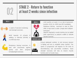 Return To Exercise Helping Patients To Overcome The Long Tail Of Covid 19 Bjsm Blog Social Media S Leading Sem Voice
