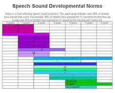 Image Result For Browns Stages Language Development Chart