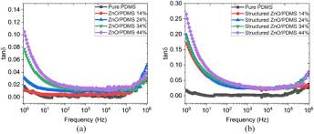 Rely… continue reading happy glass level. Enhancing Dielectric And Piezoelectric Properties Of Micro Zno Pdms Composite Based Dielectrophoresis Sciencedirect
