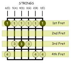 How To Read Scale Diagrams Online Guitar Books