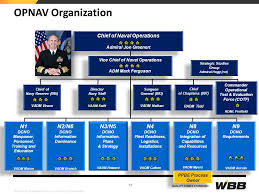 Navy Dod Opnav N4 Related Keywords Suggestions Navy Dod