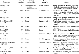 Toxic Effects Of Styrene In Humans Download Table