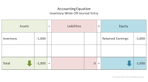 Inventory Write Off Double Entry Bookkeeping