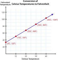 Celsius To Fahrenheit Confusion Why There Is No 1 To X