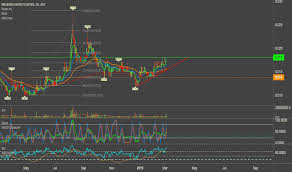 may stock price and chart asx may tradingview