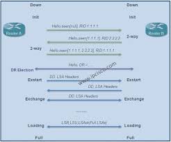 Ospf Ccie Ccnp Ospf Open Shortest Path First Neighbourship States Ospf Adjacency Cisco Networking Network Engineer Network World