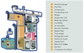 The air conditioning (ac) system provides cool, heating and ventilation in the cabin the schematic diagram of the system is shown in fig. How Your Air Conditioner Works