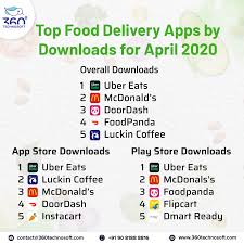 Top Food Delivery Apps By Downloads For 2020 Worldwide In 2020 Mobile App Development Companies Mobile App Development App Development Companies