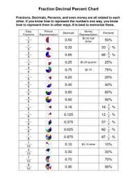 Fraction Decimal Percent Chart Math Fractions Fractions Decimals Percents Math Formulas