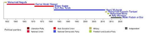 List Of Presidents Of Egypt Wikipedia