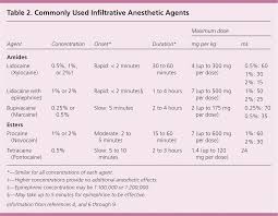 Infiltrative Anesthesia In Office Practice American Family