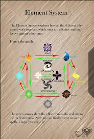 Khsb Page 7 Element System By Weapondesignerdawe On Deviantart Elemental Magic Wiccan Spell Book Writing Fantasy