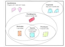 Pin By Jennifer Mommin Through Chaos On Math 7 Quadrilaterals Classifying Quadrilaterals Math Geometry