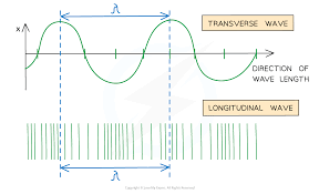 Some waves are not purely transverse or longitudinal. Transverse Longitudinal Waves Cie A Level Physics 2019 21 Revision Notes