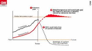 There is a strong scientific consensus that the earth is warming and that this warming is mainly caused by human activities. Climate Change Ipcc Report Warns Rapid Changes Needed To Stem Catastrophic Global Warming Cnn