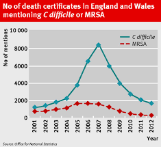 Mrsa And C Difficile Deaths Continue To Fall In England And Wales The Bmj