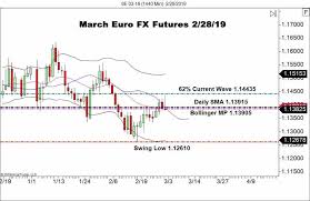March Euro Fx Futures Test Moving Average Forex News By Fx