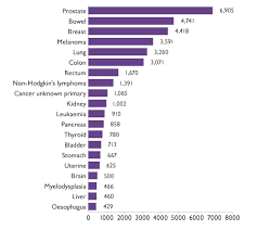 Of course, your specialist is the main person whose advice you should follow but it doesn't do anyone harm. Cancer In Nsw Incidence And Mortality 2008 Cancer Institute Nsw