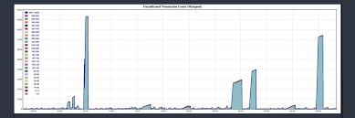 The average number of transactions per block on bitcoin at the time bitcoin cash was proposed was between 1,000 and 1,500. Preparations For The Bitcoin Cash Stress Test Day Begin Bitcoin News