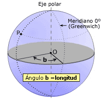 La latitud es la distancia que existe entre un punto cualquiera y el ecuador, medida sobre el meridiano que pasa por dicho punto. Sistema De Coordenadas Geograficas Longitud Y Latitud