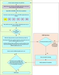 Management And Client Assurance Of Contractual Drawing