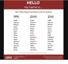 Some of the most popular ones stem from translations of hebrew or german first names. What Are The Most Common Last Names In America Quora