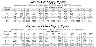 Lp Gas Pipe Sizing Chart Futurenuns Info