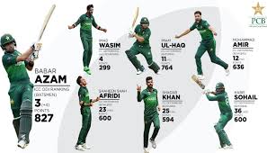 If you want to find out the ranking of a current player who is not in the top or if you want to chart the rating of a retired player, enter their. Pakistani Youngsters Improved Icc Odi Rankings After Astonishing Performances