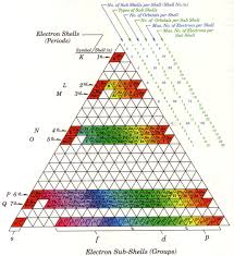 Periodic Table Database Chemogenesis Teaching Algebra Chemistry Periodic Table Math Time