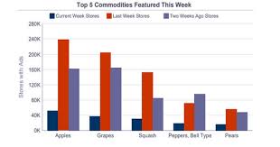 Significant Increase In Prices For Black Seedless Grapes