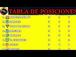 Torneo clausura 2021 torneo apertura 2021. Tabla De Posiciones Fecha 3 De La Liga Pro 2021 Barcelona S C Nuevo Puntero Del Campeonato Youtube
