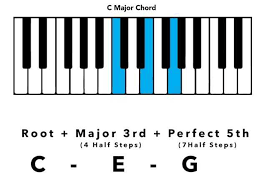 Basic Music Theory A Guide To Keys Chords Progressions