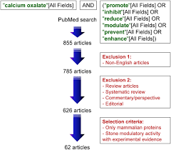 Stonemod A Database For Kidney Stone Modulatory Proteins With Experimental Evidence Scientific Reports