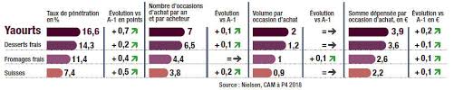 En france, la dénomination du mot yaourt est soumise à une réglementation stricte37, régie par l'arrêté du 30 décembre 198832. Les Yaourts Et Desserts Frais En Pleine Produits Laitiers