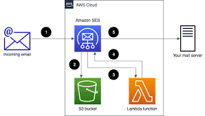 Forward Incoming Email To An External Destination Aws Messaging Targeting Blog