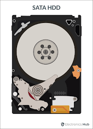 Different Types of Hard Drives | HDD, SSD, NVMe, Which one to choose?