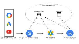 It's because of some adware. Introduction Ads Data Hub Google Developers